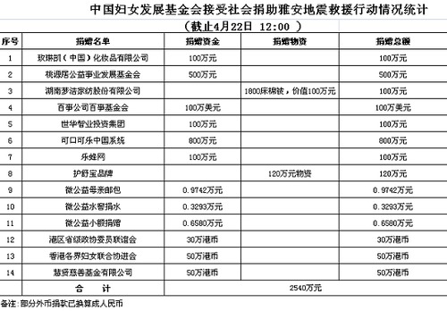 As of April 22, 2013, the China Women's Development Foundation (CWDF) has received more than 25 million yuan (US$ 4,045,000) from charitable companies and foundations to help people affected by the 7.0-magnitude earthquake that recently struck southwest China's Sichuan Province. [cwdf.org.cn]