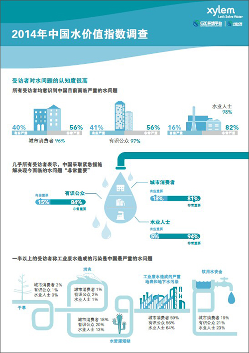2014年中国水价值指数调查报告显示解决中国水问题迫在眉睫