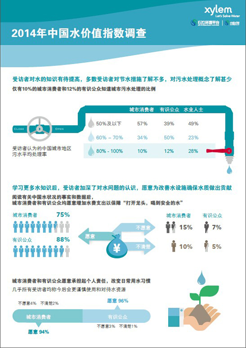 2014年中国水价值指数调查报告显示解决中国水问题迫在眉睫