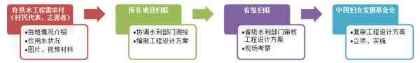 “母亲水窖”项目申请流程