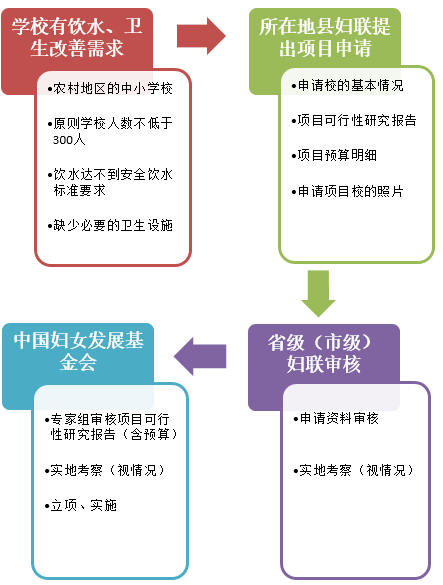 “母亲水窖•校园安全饮水”项目申请流程