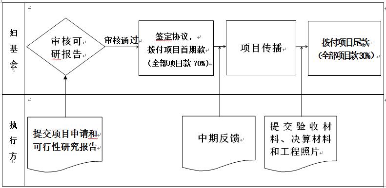 “母亲水窖”项目实施流程