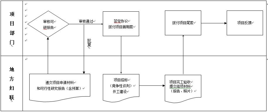 “母亲水窖•校园安全饮水”项目实施流程