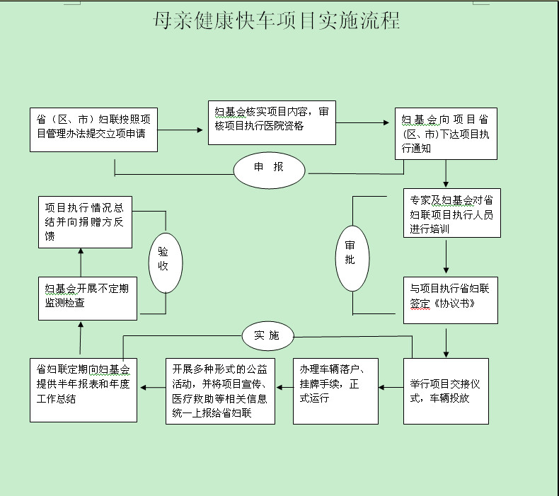 实施流程